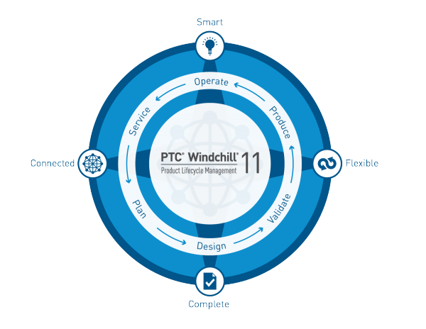 PTC introduceert met PTC Windchill 11 eerste PLM-software voor het Internet of Things- tijdperk