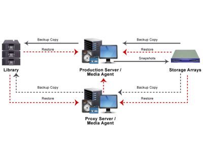 Commvault introduceert Commvault IntelliSnap for NetApp