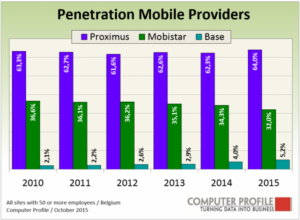 Penetration Mobile Providers