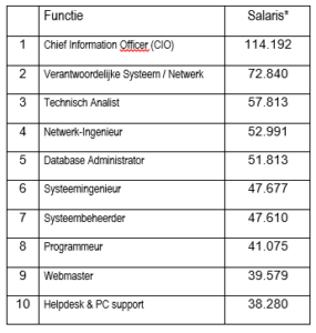 Vijf waarheden over je loon als ICT’er 