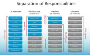 Vergelijking tussen de cloud en IT