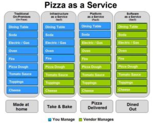 Vergelijking cloud en pizza