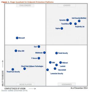 Gartner Magic Quadrant for Endpoint Protection