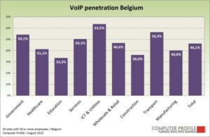 VoIP in belgie