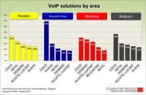 Marktaandeel VoIP in Belgie