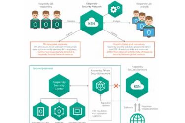 Kaspersky Lab voegt particuliere beveiligingscloud toe aan Enterprise-beveiliging
