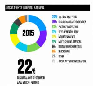 focuspunten van digitale banken
