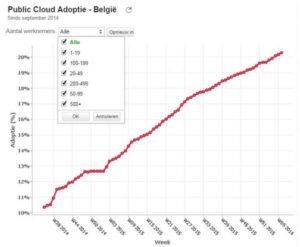 Public cloud adoptie Belgie