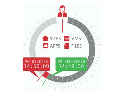 Zerto introduceert Virtual Replication versie 4.5