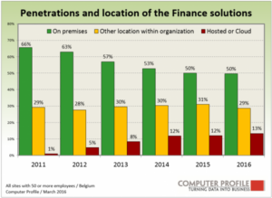 Penetratie en locatie van financiële oplossingen