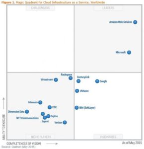 Gartner quadrant  IaaS