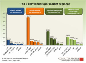 ERP marktsegment Belgie