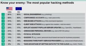 populaire hacking methodes