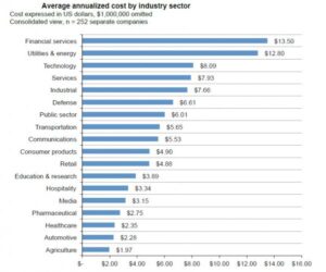 Securitykosten per industrie