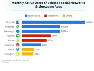 social media gebruik