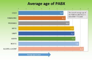 gemiddelde leeftijd PABX