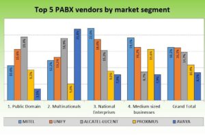 PABX-leveranciers per segment