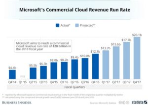 Microsoft Cloud