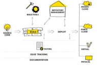 continuous development en continuous delivery