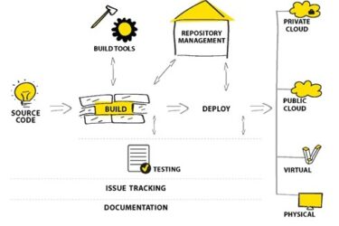 continuous development en continuous delivery