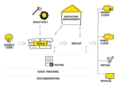 continuous development en continuous delivery