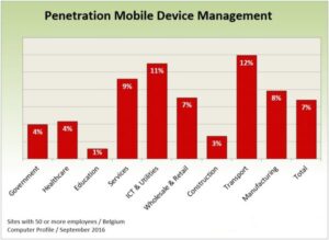 Penetratie Mobile Device Management in België
