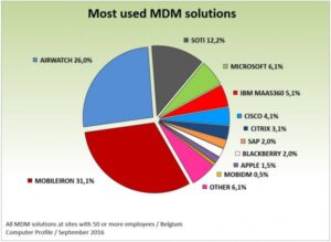 Meest gebruikte Mobile Device Management-oplossingen in België