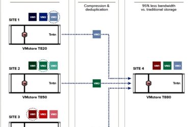Tintri introduceert Synchronous Replication: disaster recovery voor meerdere datacenters en clouds