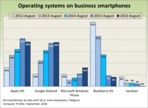 Besturingssystemen smartphones