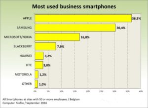 Zakelijk gebruik smartphones