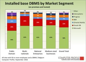 Installed base DBMS per marktsegment
