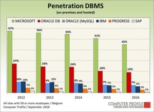 Penetratie DBMS
