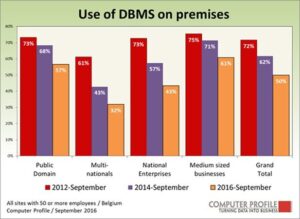Penetratie on premise DBMS