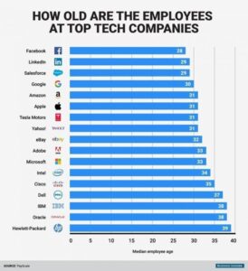 Gemiddelde leeftijd werknemers techbedrijven