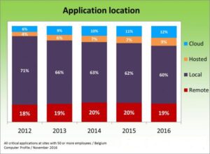 applicatielocatie