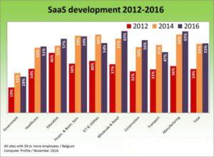 saas-ontwikkeling