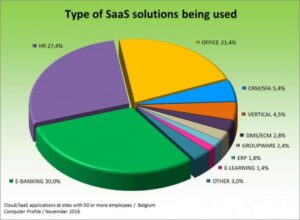 type saas-oplossingen