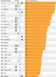 Top 25 programmeertalen