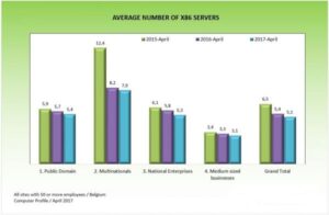 gemiddeld aantal x86-servers