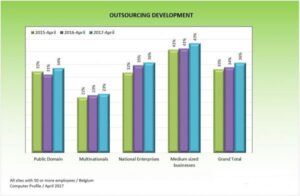 Outsourcing servers