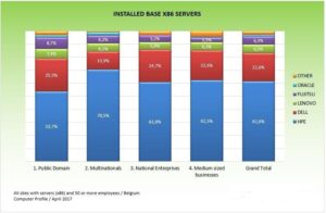 Marktaandeel x86-servers