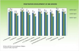 penetratie x86-servers