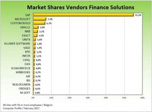 marktaandeel finance-softwareleveranciers
