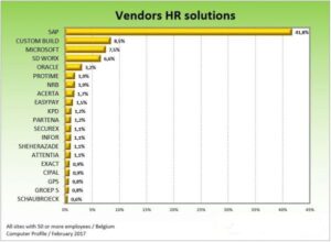 Marktaandeel leveranciers van HR-software