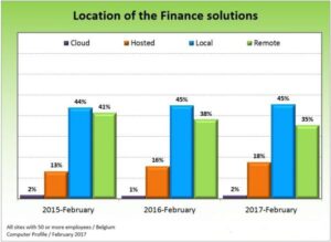 locaties voor finance software