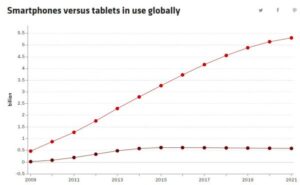 Forrester smartphones vs tablets