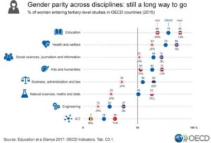 aandeel vrouwen in stem-onderwijs