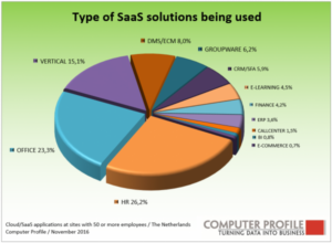 Type SaaS-oplossing in gebruik