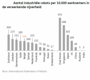 Robots grafiek