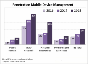 Mobile device management